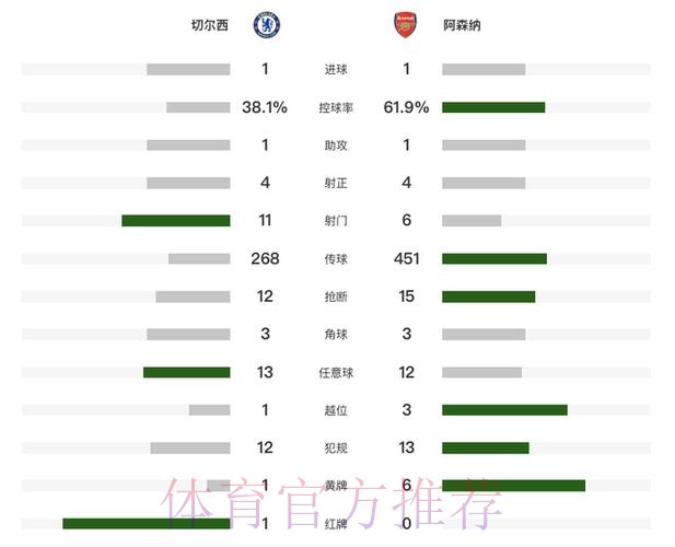 阿森纳1-1十人切尔西！5分领跑英超积分榜 梅里诺救主 凯塞多染红